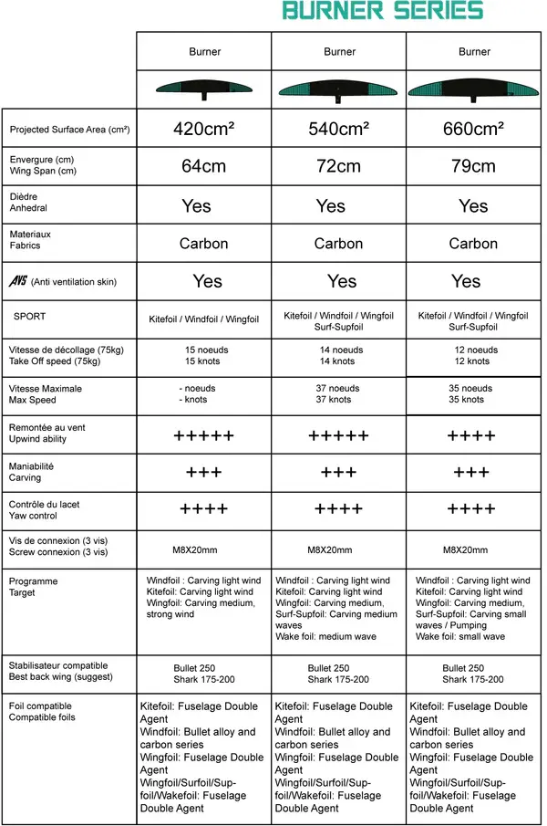 aile_burner_comparatif.webp